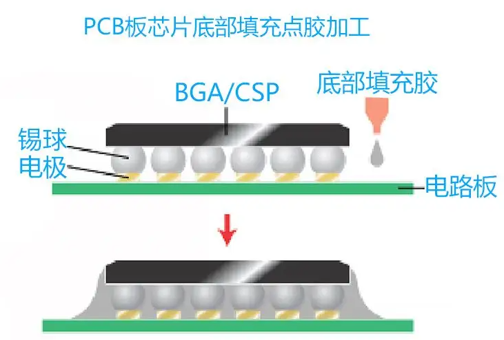 點膠工藝用途和要求